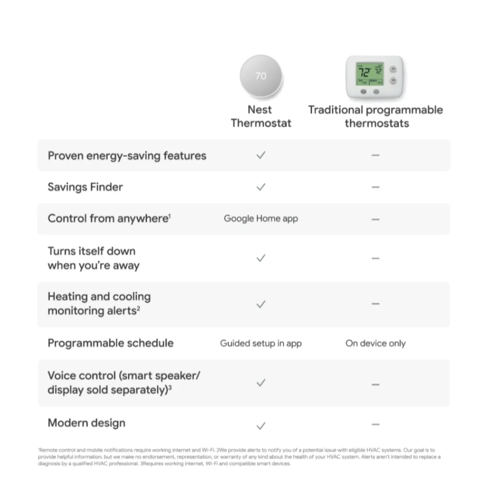 Google Nest Programmable Smart Thermostat – Snow – New & Sealed